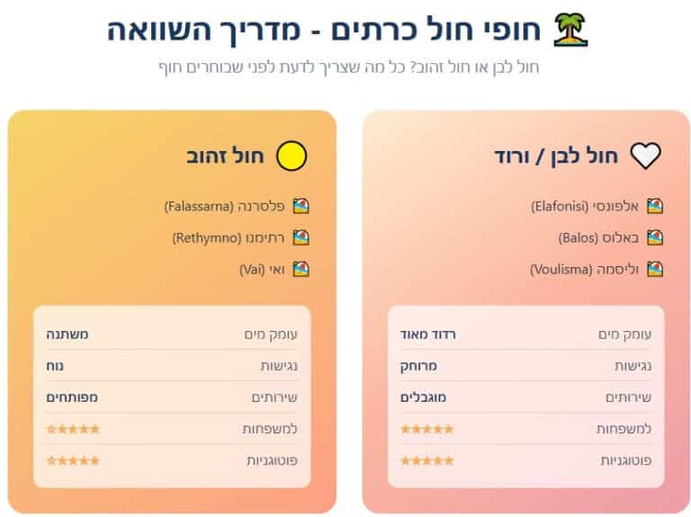 חופים בכרתים