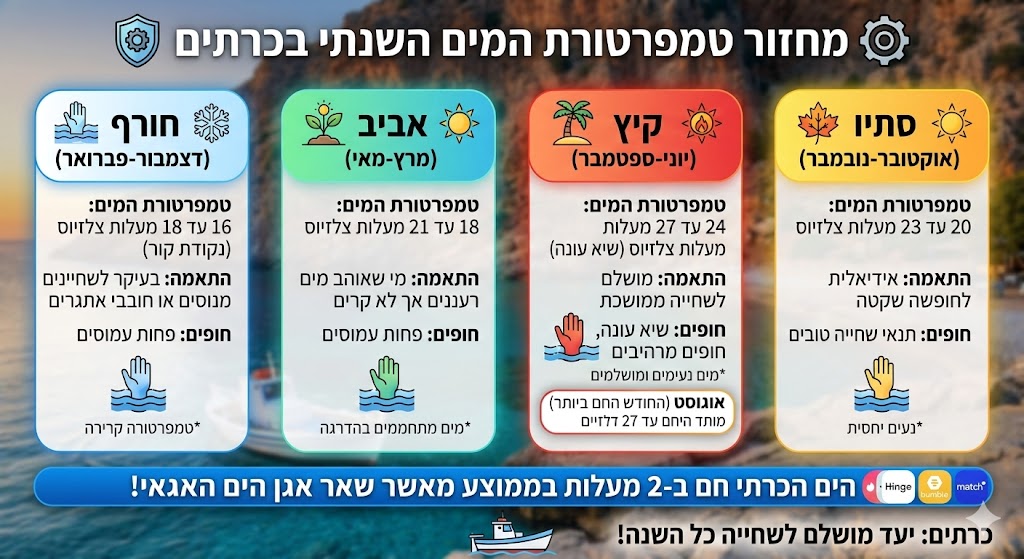 טמפרטורת מים לפי חודשים בכרתים